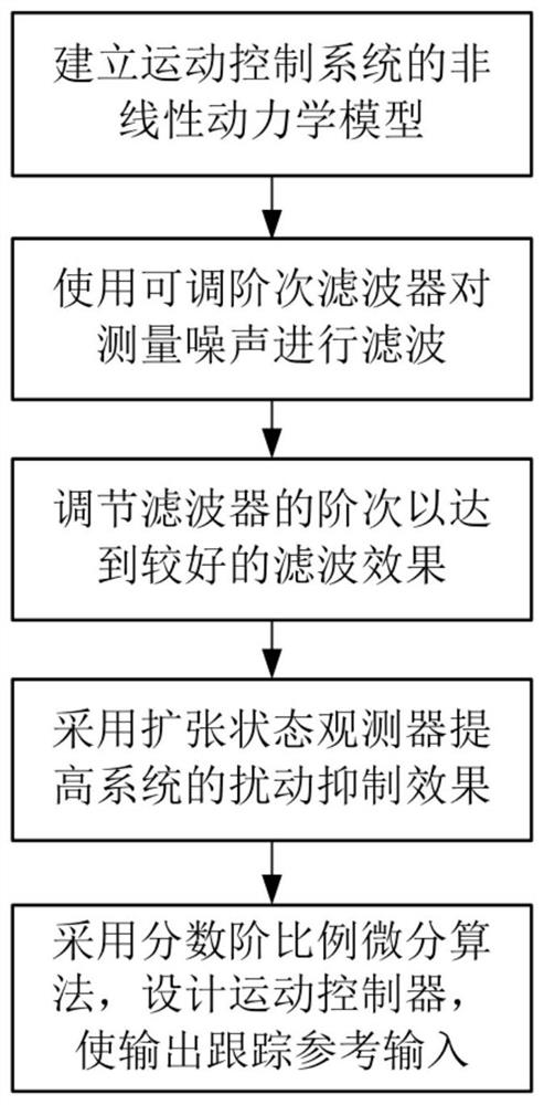 A Fractional Order Active Disturbance Rejection Motion Control Method Based on Adjustable Order Filter