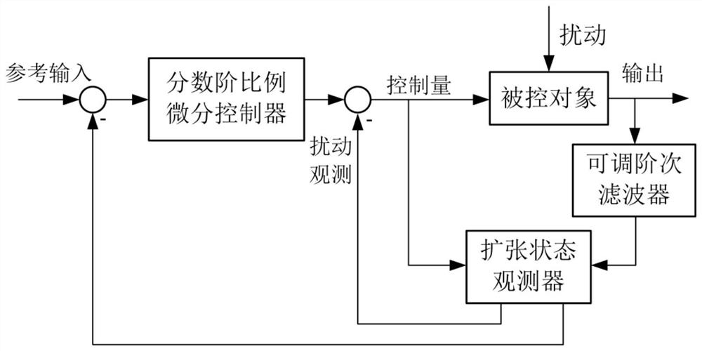 A Fractional Order Active Disturbance Rejection Motion Control Method Based on Adjustable Order Filter