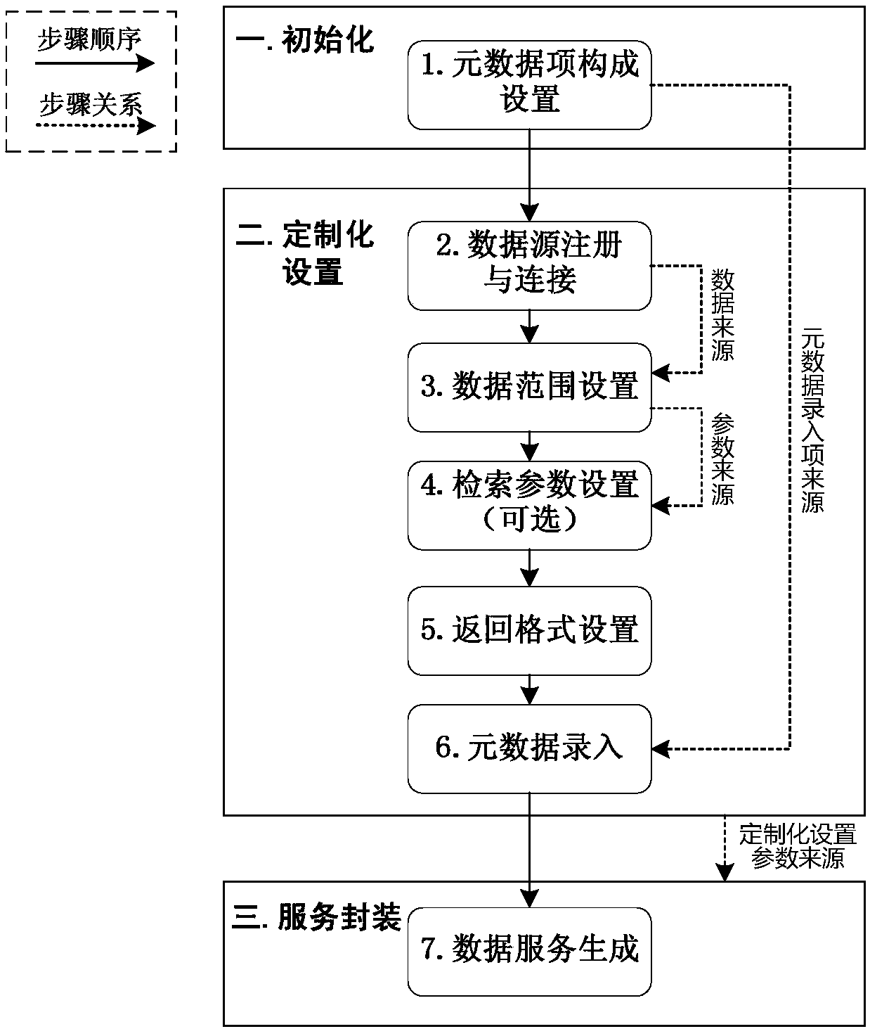 Relational database-oriented customized encapsulation method of universal data service