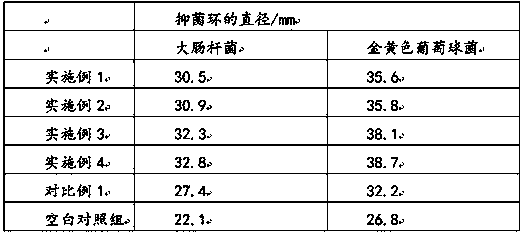 Preparation process of nanometer zinc oxide with antibacterial performance