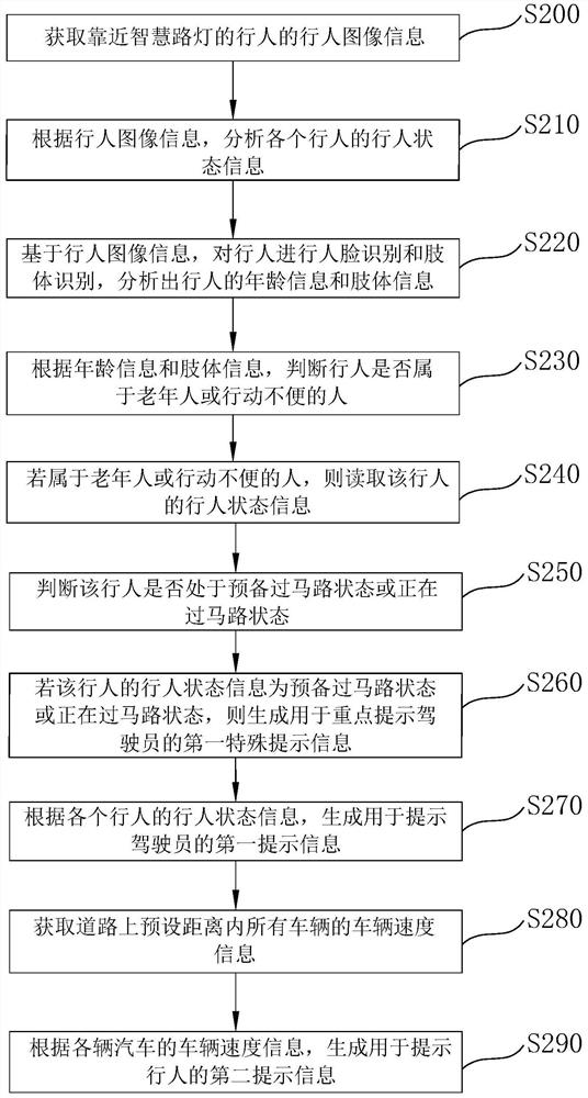 Traffic condition prompting method based on smart street lamp, electronic equipment and storage medium