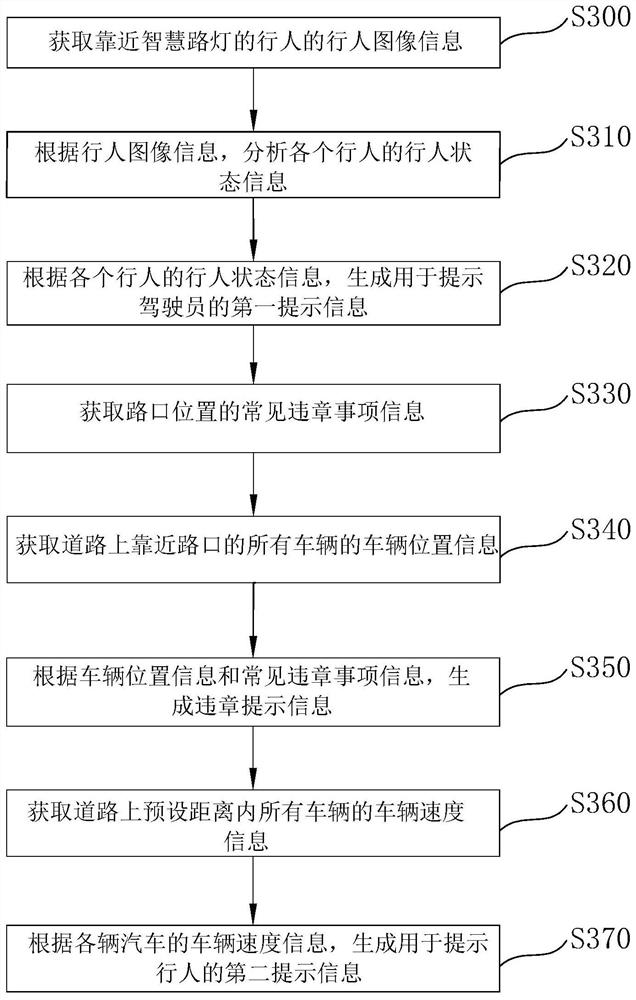 Traffic condition prompting method based on smart street lamp, electronic equipment and storage medium