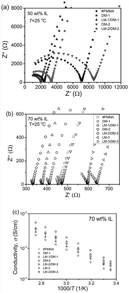 Self-healing ionic gel with high ionic conductivity and preparation and application thereof