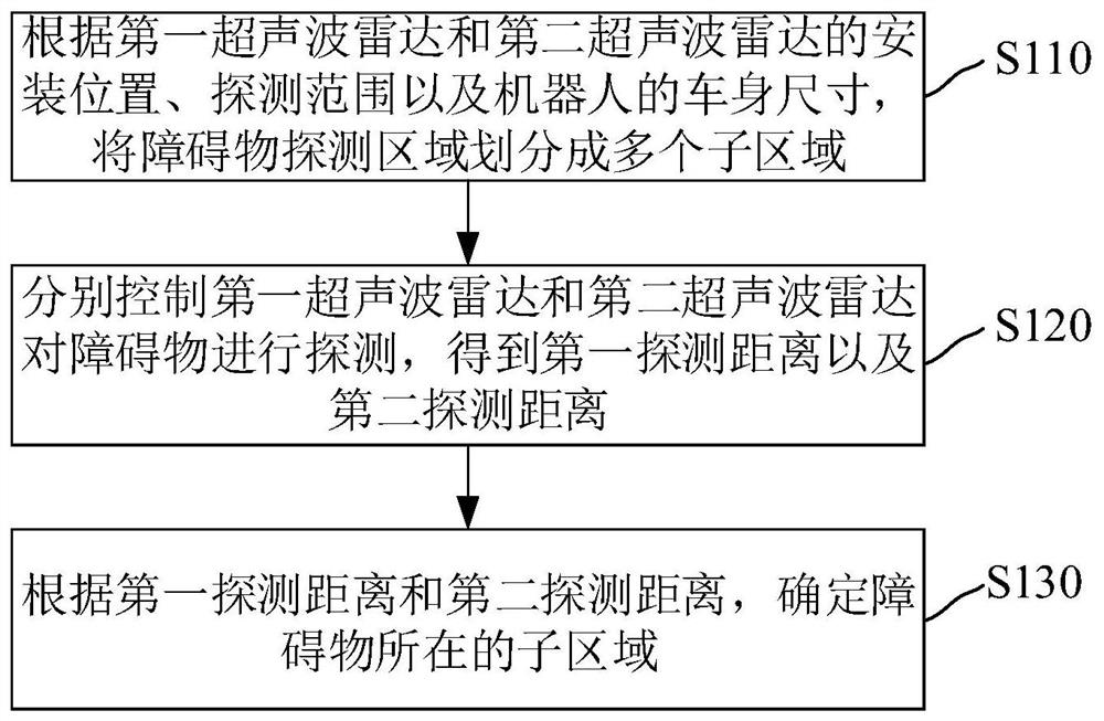 Obstacle positioning method and device based on ultrasonic radars and computer equipment