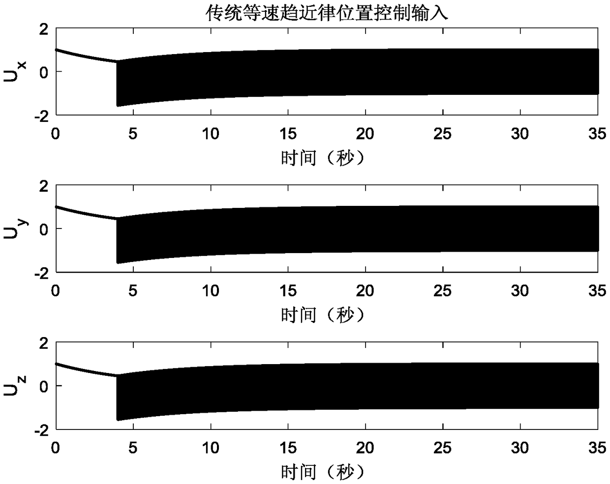 Four-rotor aircraft finite time control method based on inverse-proportion function enhanced constant-speed reaching law and rapid terminal sliding mode surface