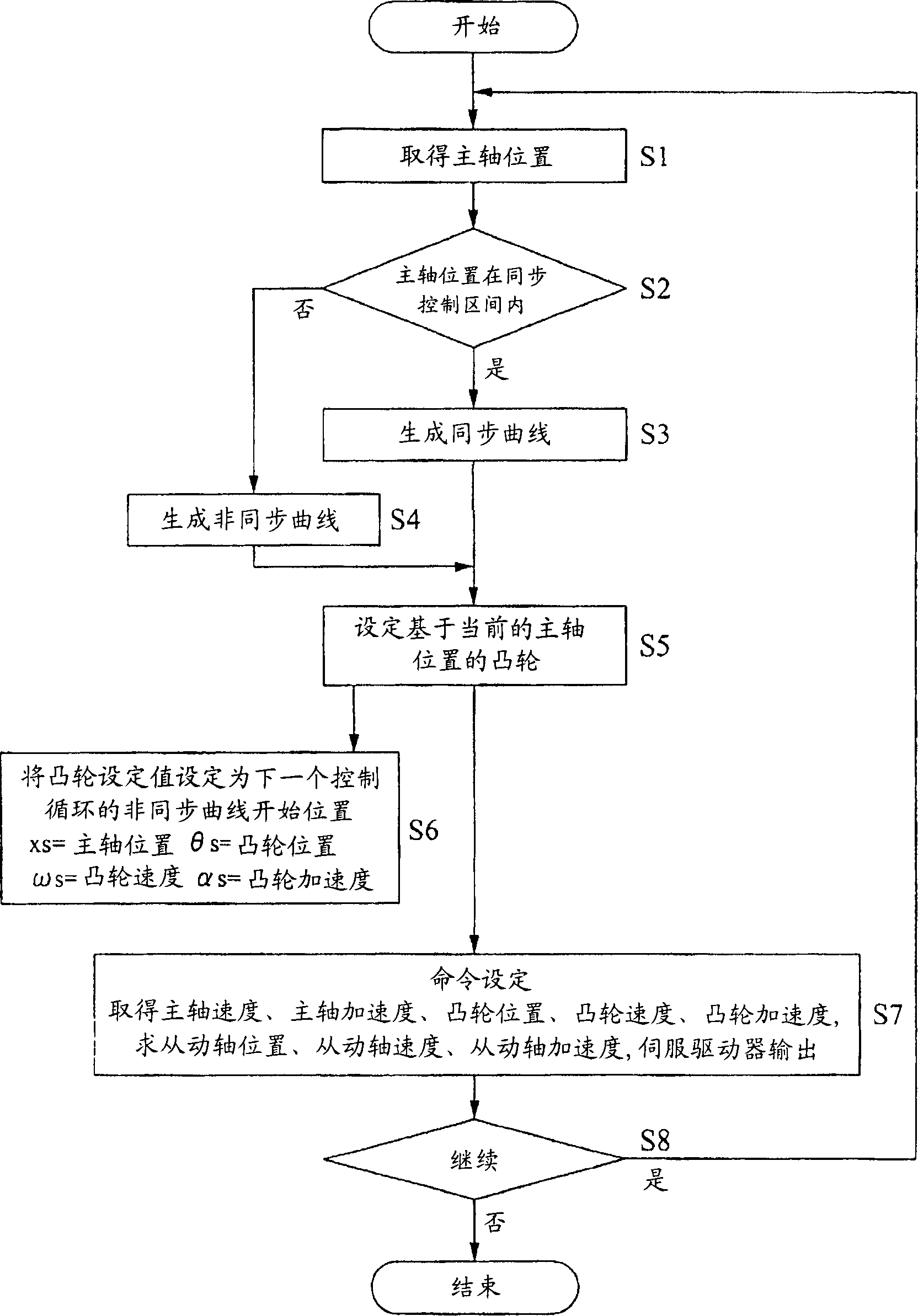 Method of controlling electronic cam and servo motor control system