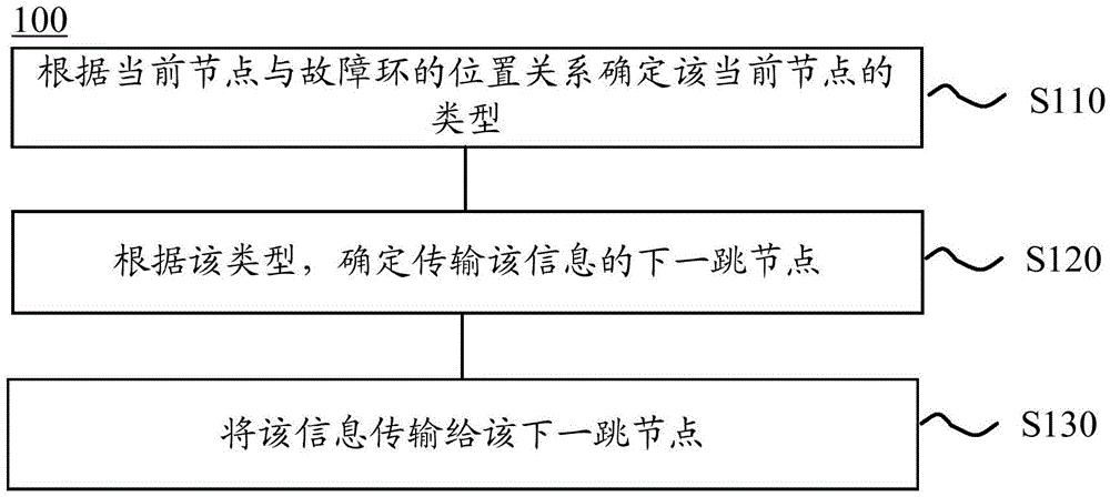 Method and node for determining transmission path of information