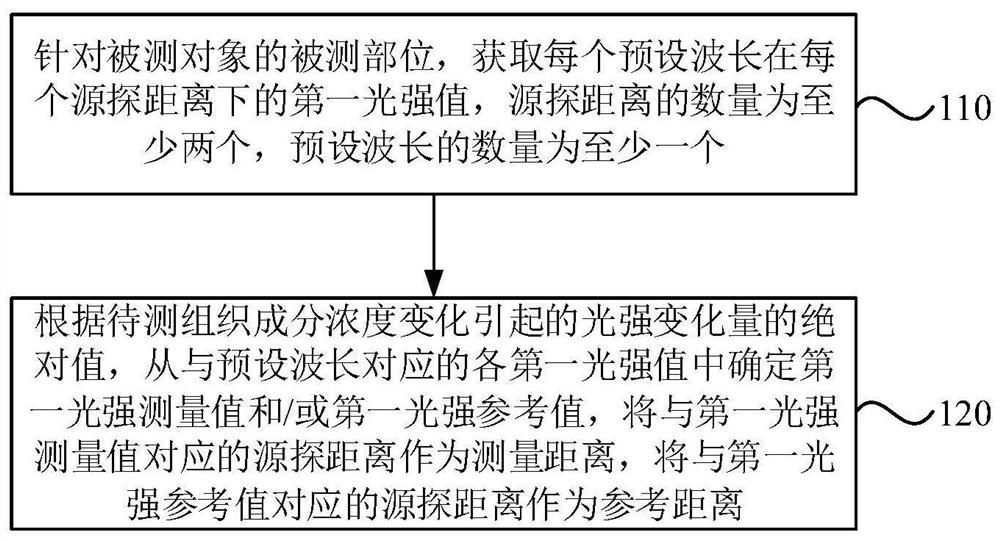 Tissue component noninvasive detection method, device and system and wearable equipment