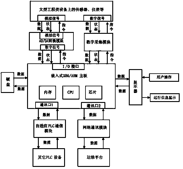 Intelligent controller system for large engineering equipment