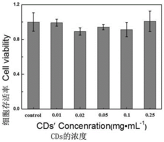 Synthesis method for preparing water-soluble biomass-based fluorescent carbon dot and application