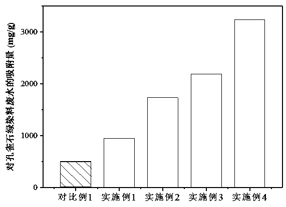 Bimetallic modified magnetic biomass activated carbon adsorbent, its preparation method and application in waste water treatment