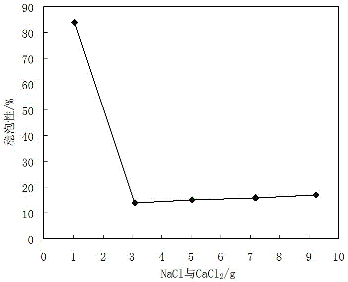 A kind of surfactant for oil displacement