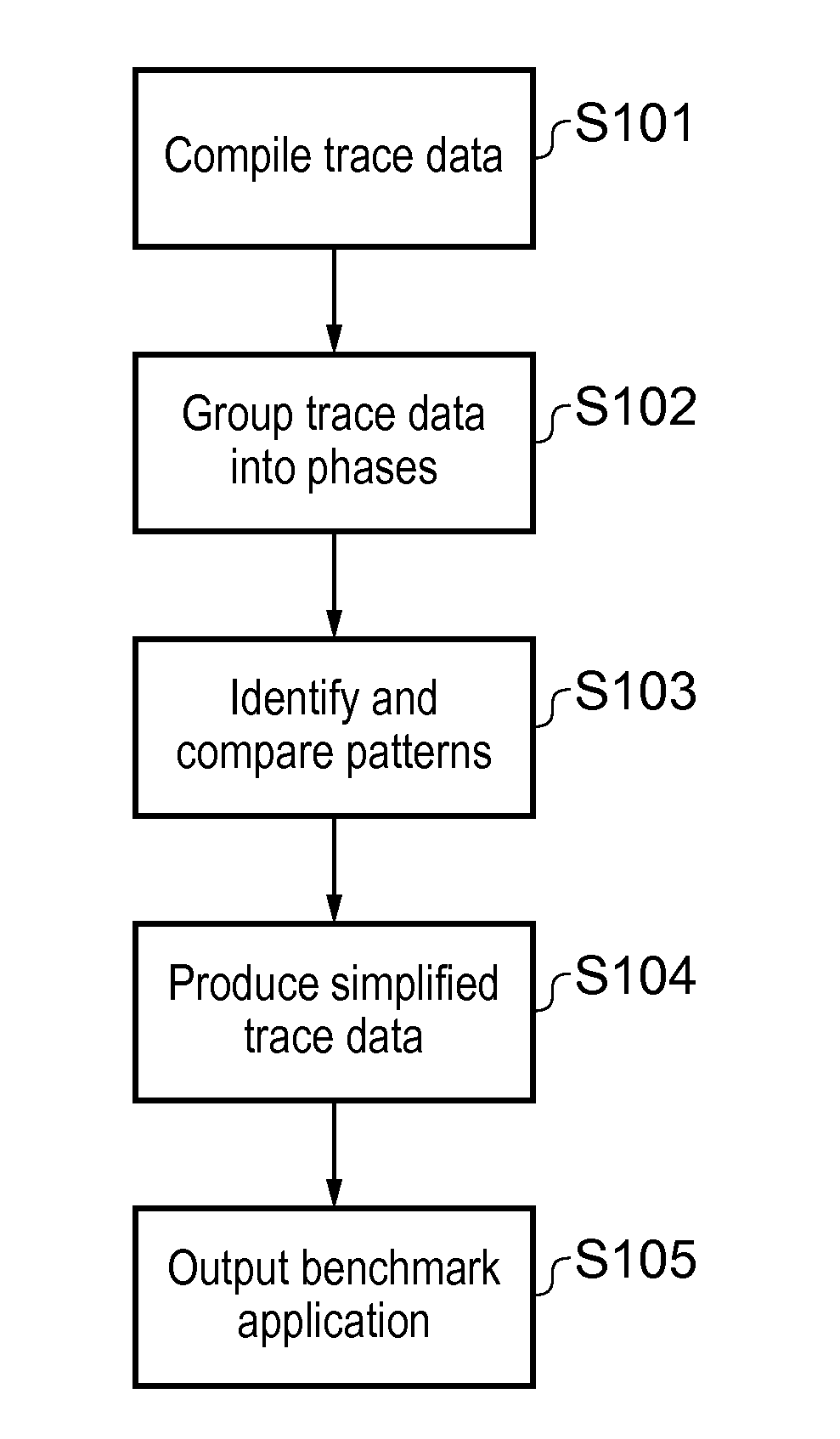 Method and apparatus for producing a benchmark application for performance testing