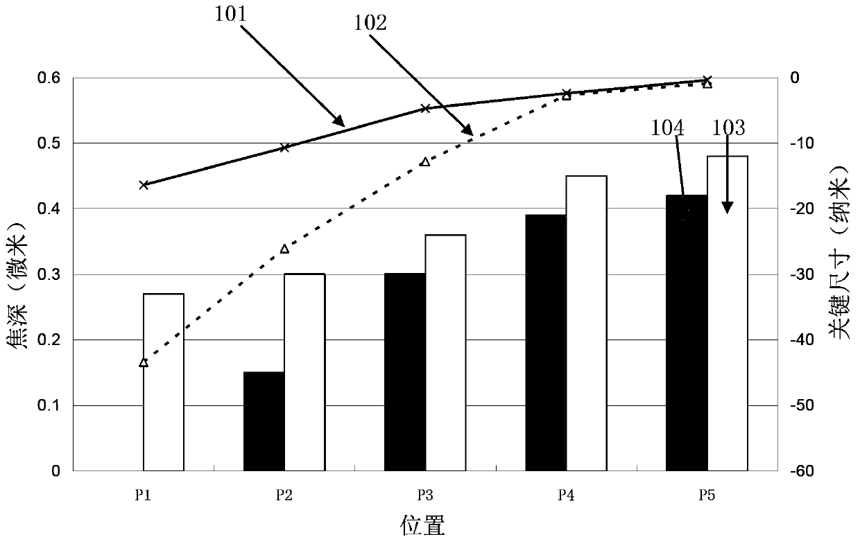 DFM (design for manufacturability) method for territory