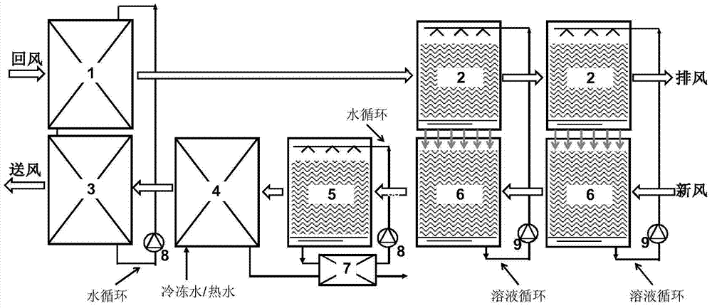 A combined fresh air treatment device for solution total heat recovery and condensation dehumidification