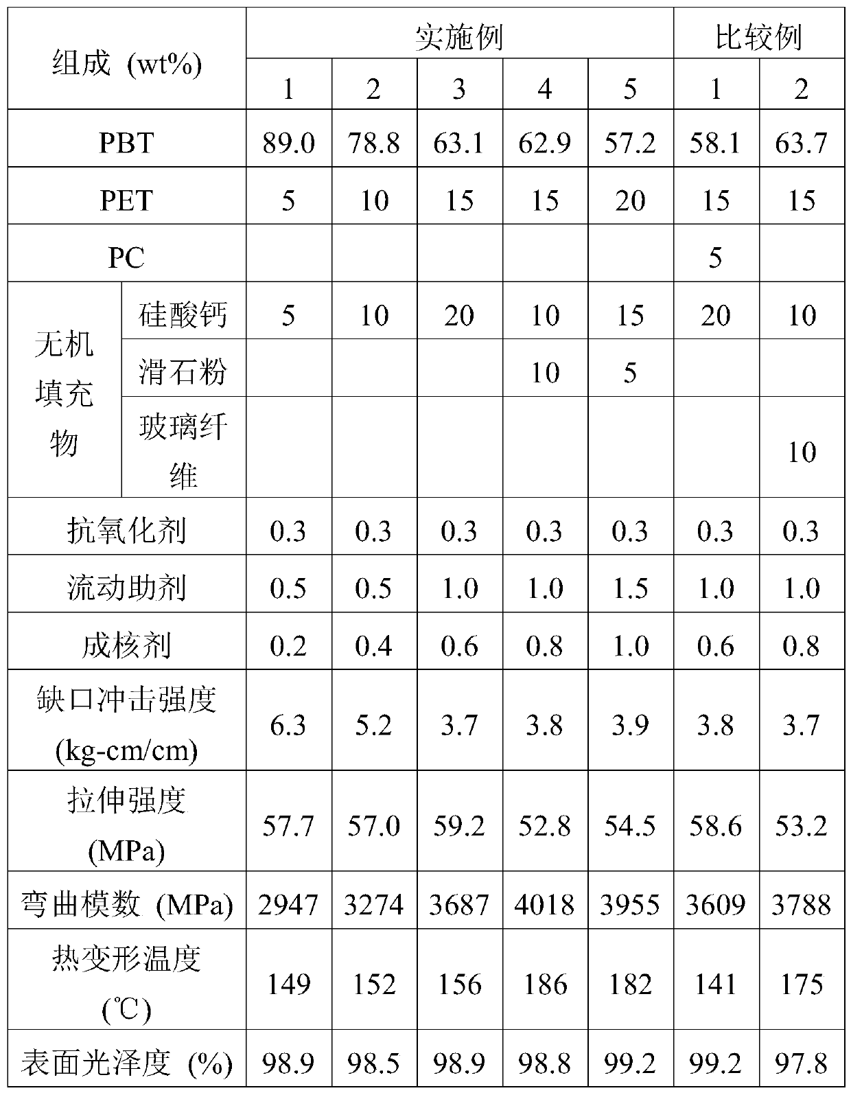 PBT composite material having high heat resistance and high gloss for vehicle mirror and method for preparing same