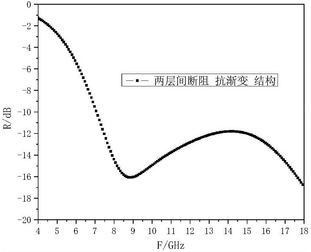 Microwave-absorbing composite material with discontinuous impedance gradient structure