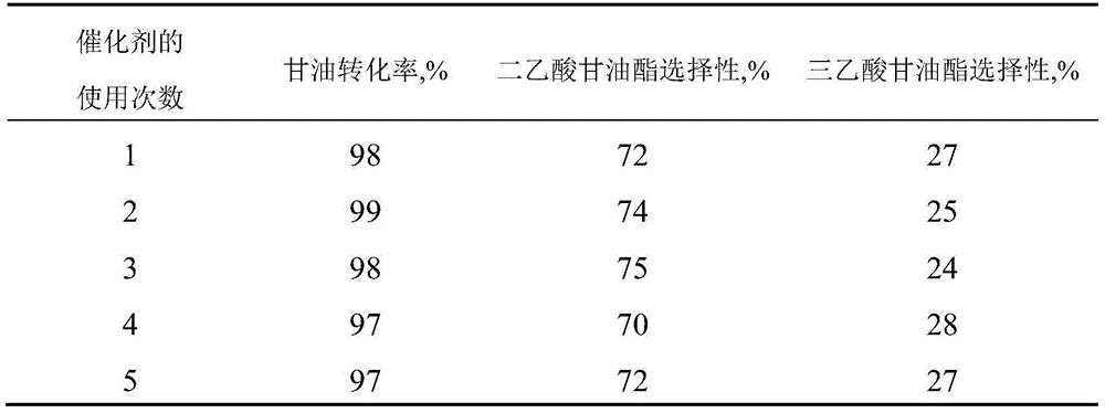 Solid acid catalyst for glycerinum esterification and aldolization, and preparation method therefor