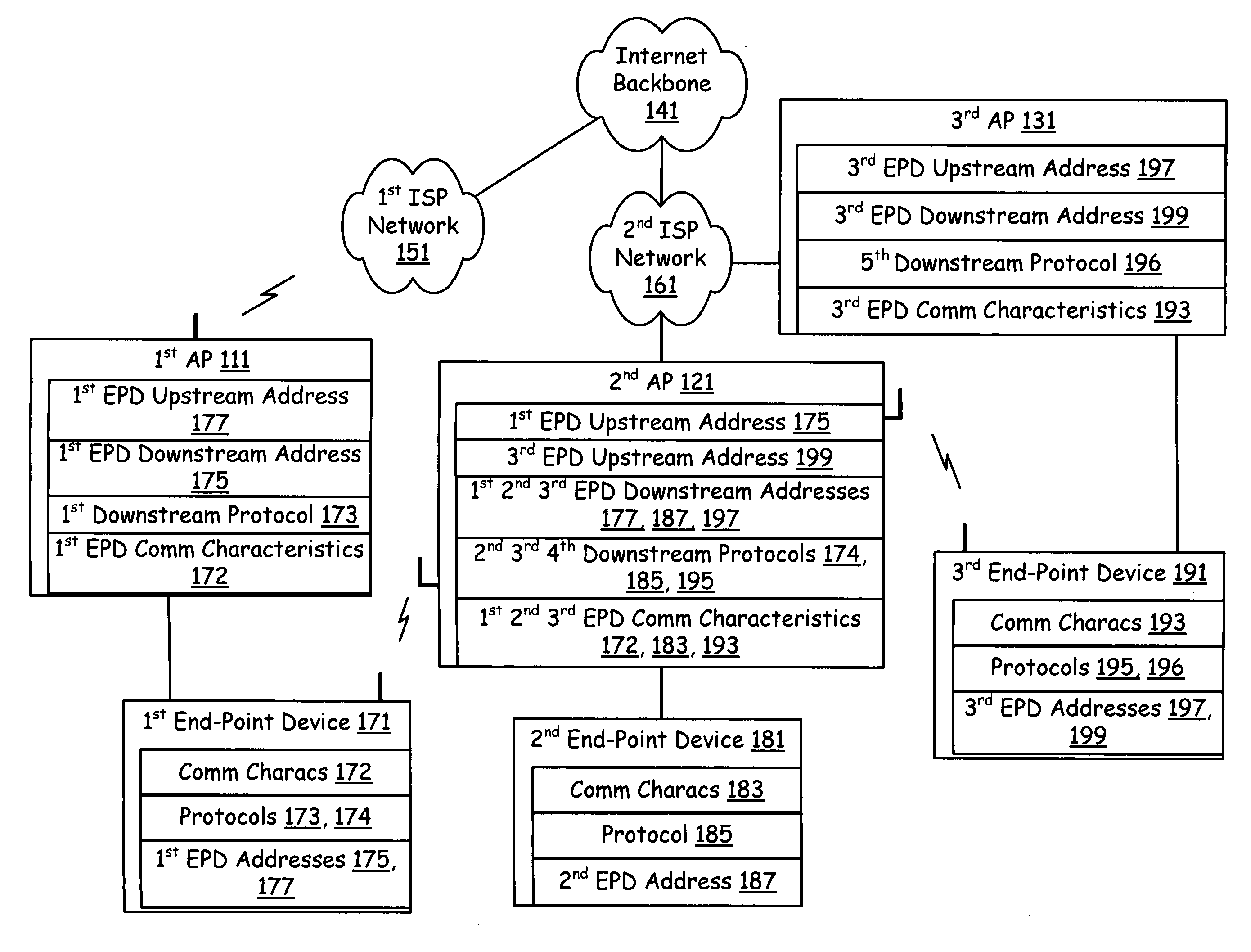 Access point supporting direct and indirect downstream delivery based on communication characteristics