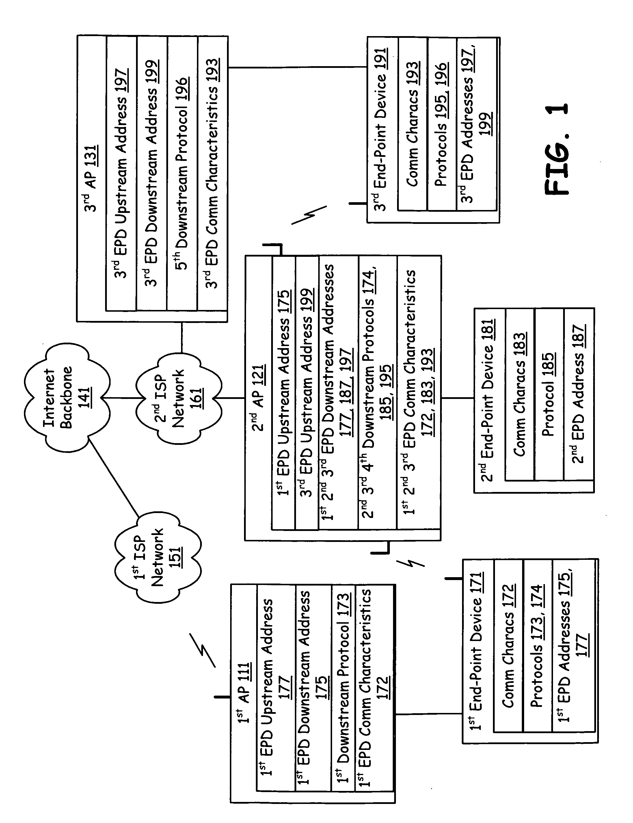 Access point supporting direct and indirect downstream delivery based on communication characteristics