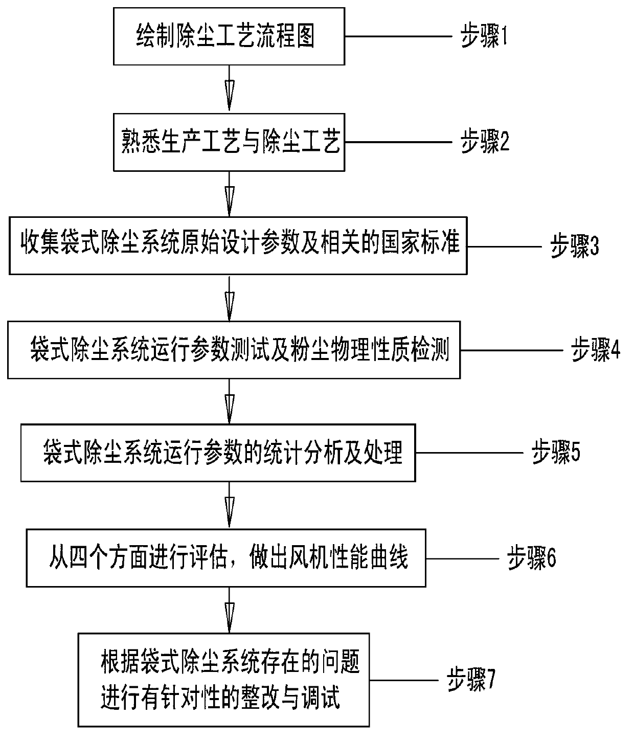 Assessing and adjusting method of bag-type dedusting system