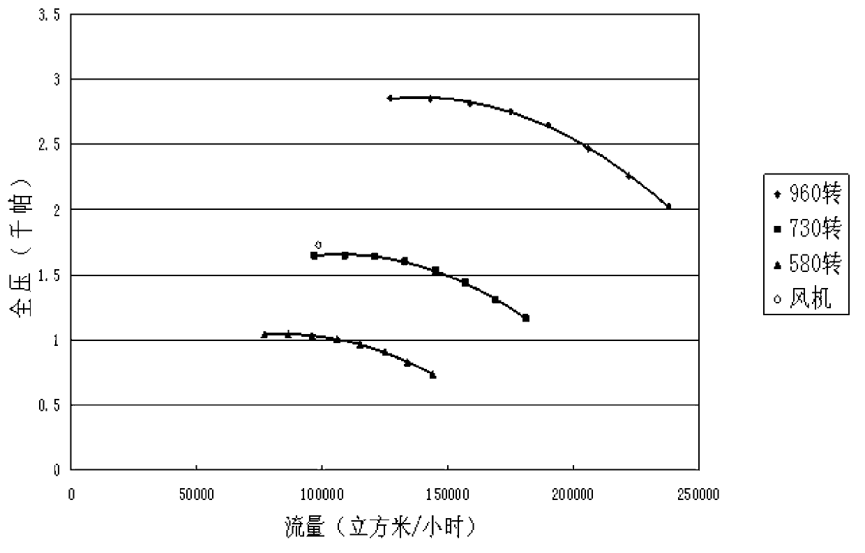 Assessing and adjusting method of bag-type dedusting system