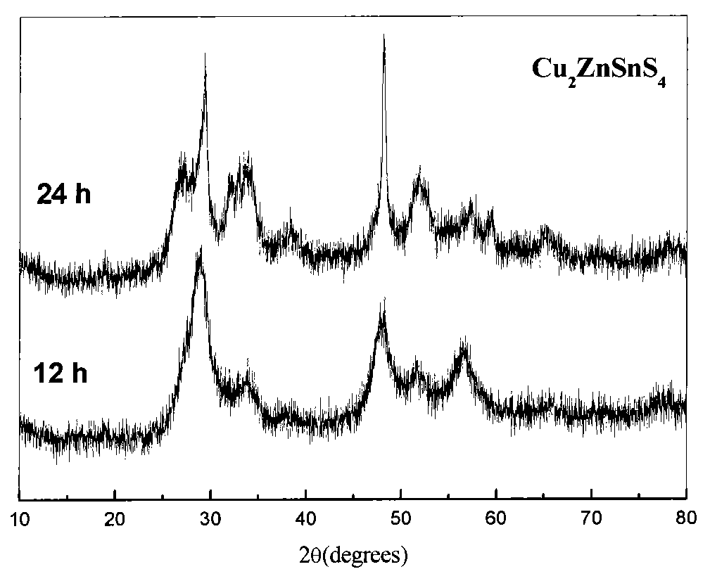 Preparation method of Cu2ZnSnS4 semiconductor material