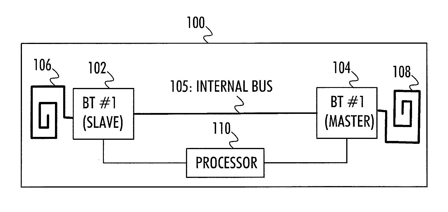 Bluetooth networking