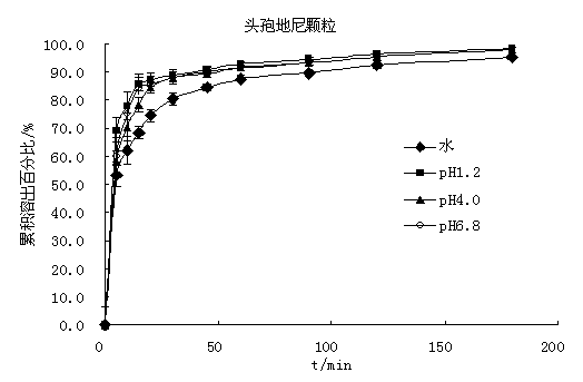 Cefdinir granule and preparation method thereof