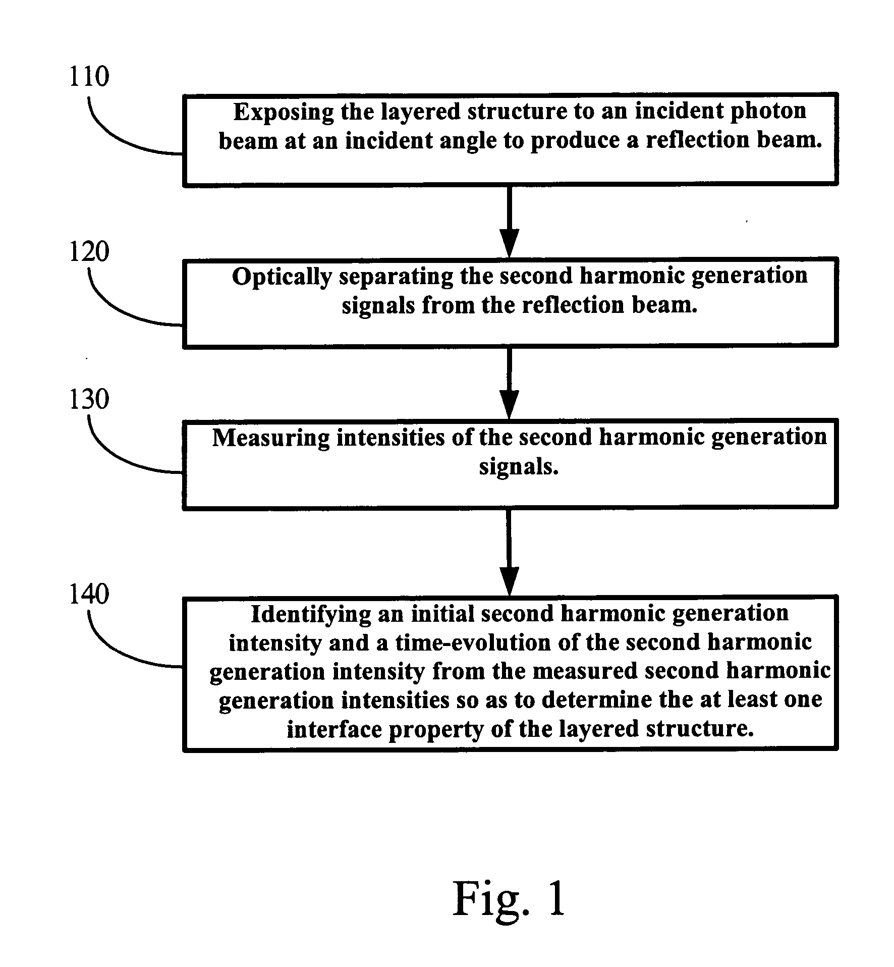 Apparatus and methods of using second harmonic generation as a non-invasive optical probe for interface properties in layered structures