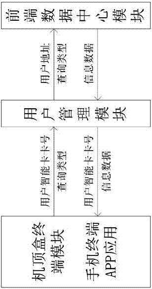 Local information service system based on set top box