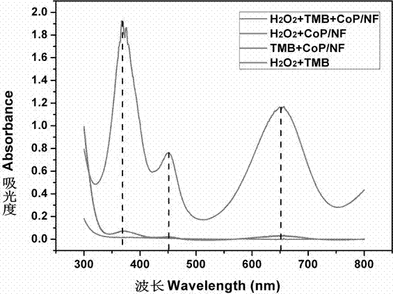 Method for non-enzymatic colorimetric detection of uric acid