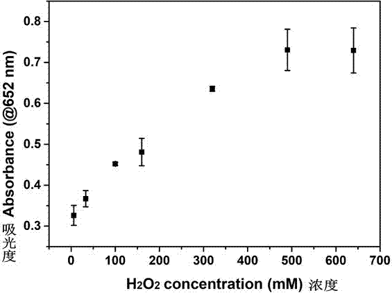 Method for non-enzymatic colorimetric detection of uric acid