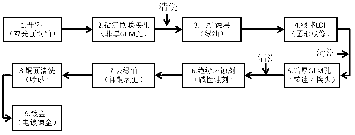 Industrialized thick GEM (Gaseous Electron Multiplier) manufacturing method