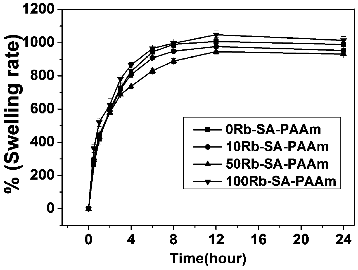 Hydrogel medical dressing for treating psoriasis and preparation method thereof