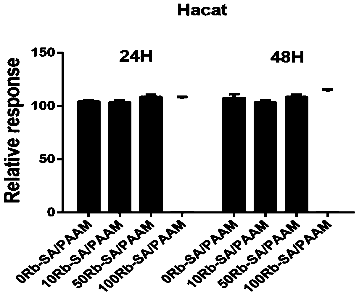 Hydrogel medical dressing for treating psoriasis and preparation method thereof