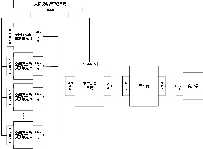 Power transmission line iron tower inclination monitoring system based on space attitude sensor, and control method