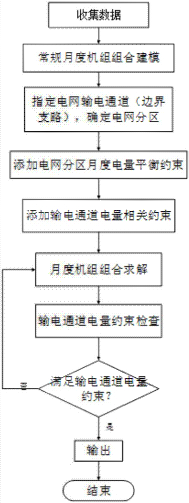 Monthly power generating plan optimization and safety checking method based on load characteristic periods