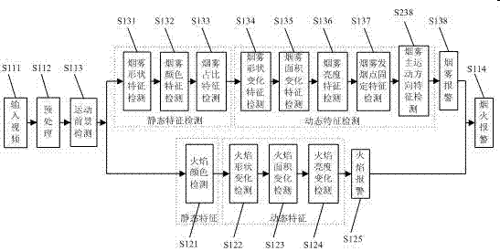 Smog detection method and device based on video analysis