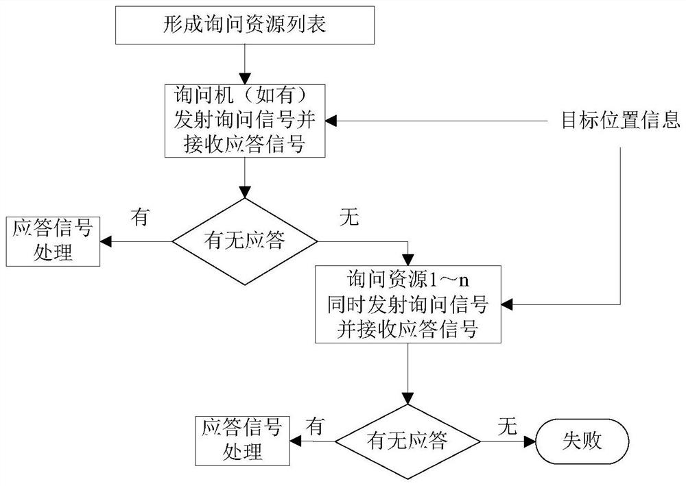 Task reliability improving method based on generic secondary radar