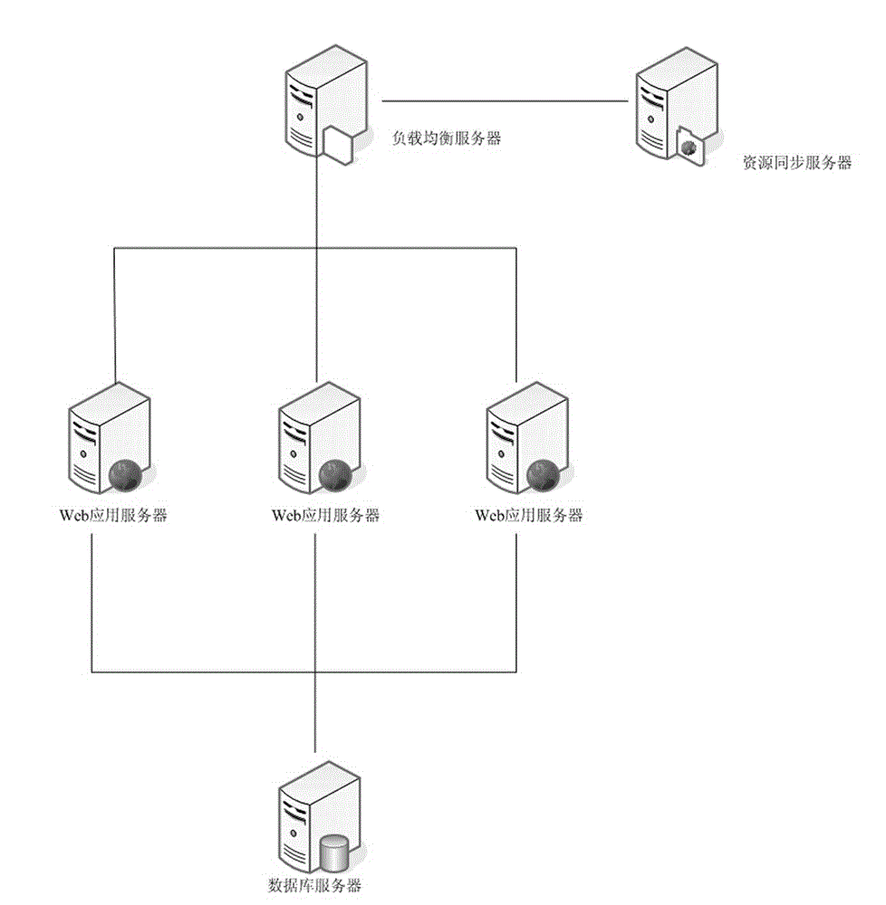 Web application automatic elastic extension method under cloud computing environment based on sessions