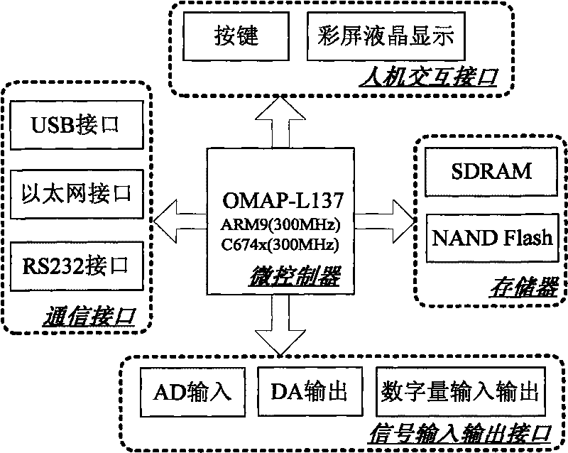 Embedded platform based neural network model online training method