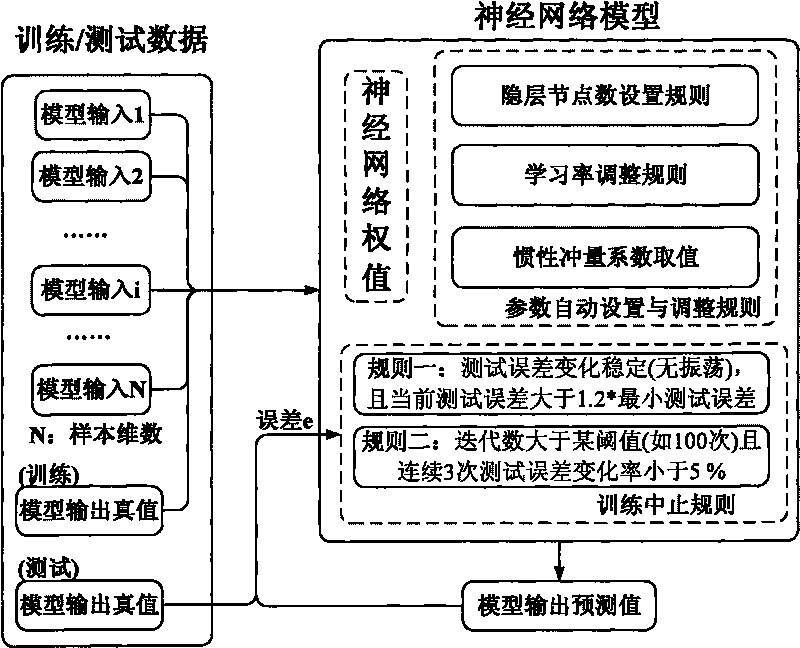 Embedded platform based neural network model online training method