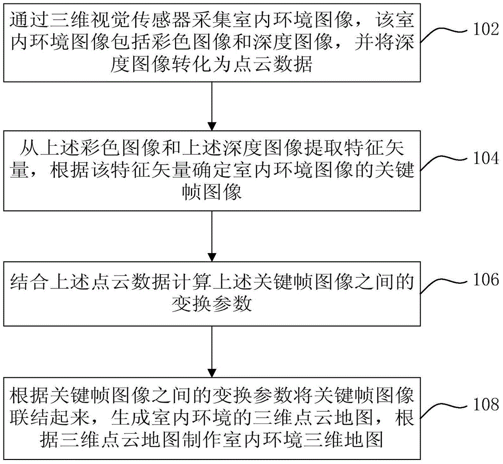 Manufacturing method and device for three-dimensional map of indoor environment