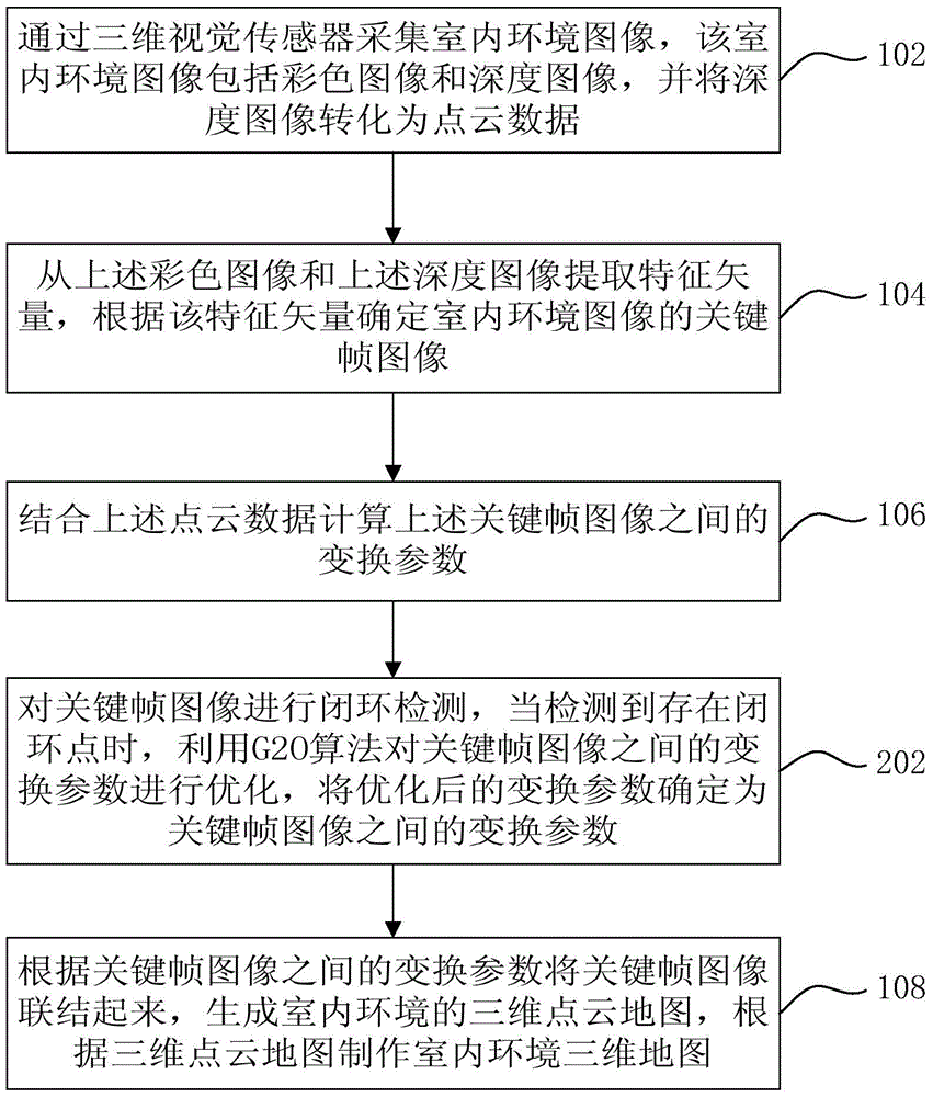 Manufacturing method and device for three-dimensional map of indoor environment