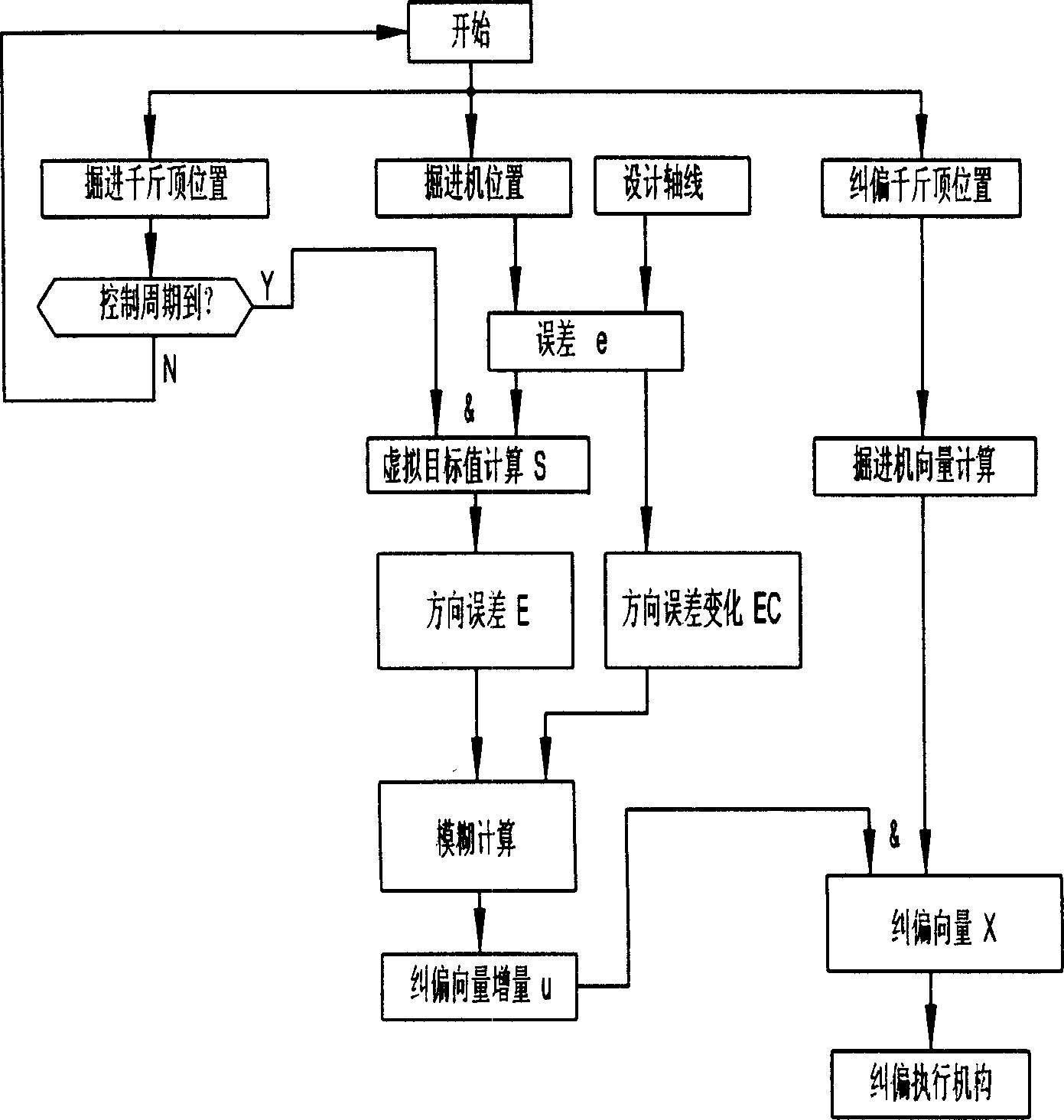 Method for autocontrolling excavation direction of underground excavator using virtual track