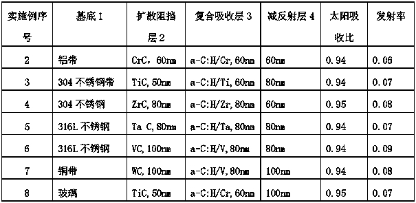 Photothermal conversion coating and preparation method thereof