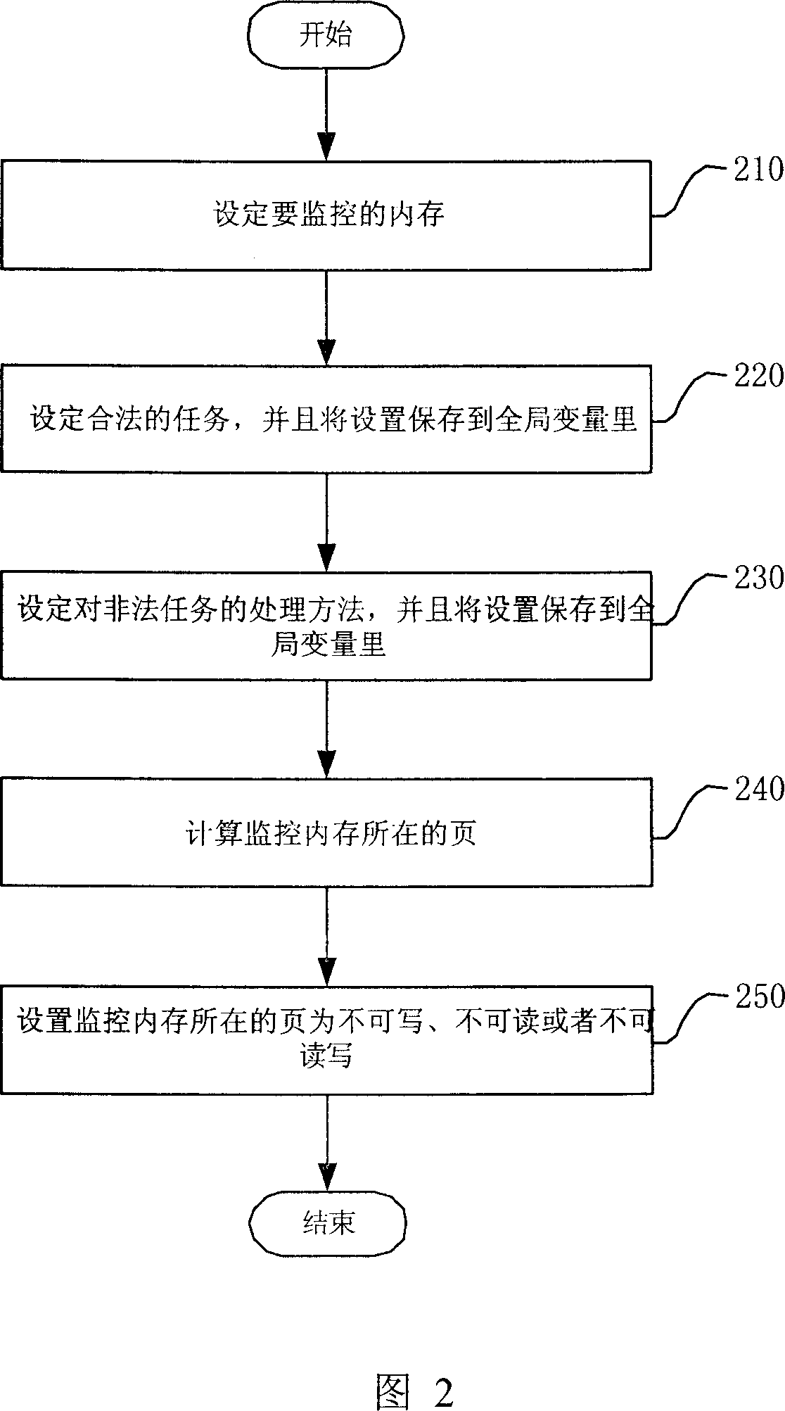 Detecting method for illegal memory reading and writing