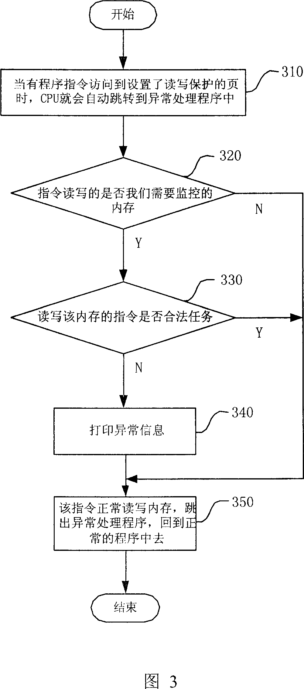 Detecting method for illegal memory reading and writing