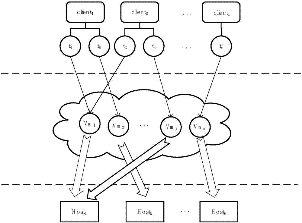 Scheduling method for cloud task loading balance based on BP-Tabu search